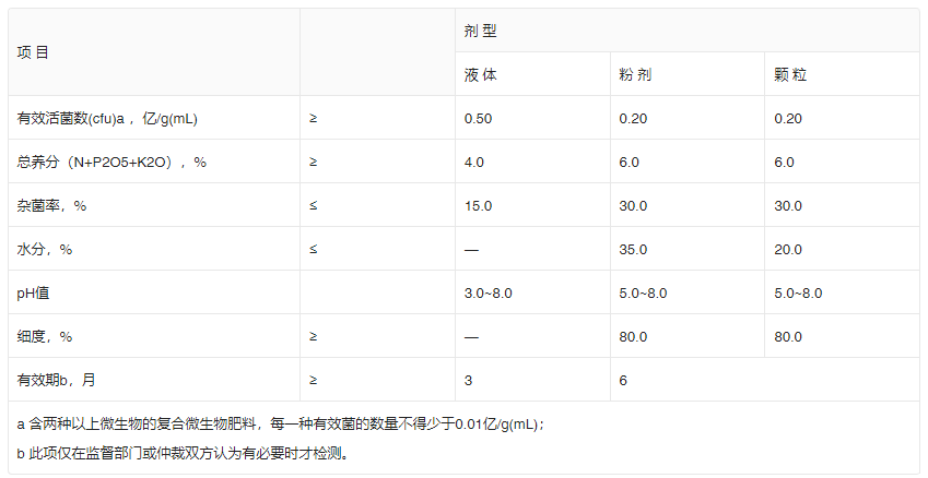 復合微生物肥料產(chǎn)品技術(shù)指標表1